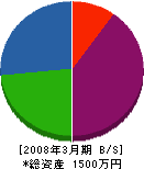 小田原建設 貸借対照表 2008年3月期
