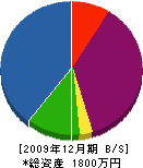 小島農園 貸借対照表 2009年12月期