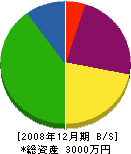 草村塗装工業 貸借対照表 2008年12月期