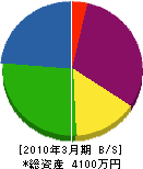 喜澤管工 貸借対照表 2010年3月期