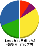 宇野電気商会 貸借対照表 2009年12月期