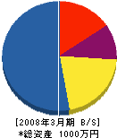 関西国際空港緑地メンテナンス（同） 貸借対照表 2008年3月期