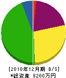 1田ヰセキ商会 貸借対照表 2010年12月期