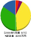 津久井建設業（同） 貸借対照表 2008年5月期