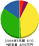 津久井建設業(同) 貸借対照表 2008年5月期 津久井建設業(同) 貸借対照表 2008年5月期