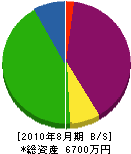 佐藤 貸借対照表 2010年8月期 佐藤 貸借対照表 2010年8月期