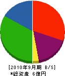 京都熱学 貸借対照表 2010年9月期