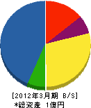 山田砂利工業 貸借対照表 2012年3月期