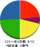佐藤工務店 貸借対照表 2011年4月期