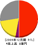 広島ガス呉ショップ 損益計算書 2009年12月期