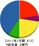 山勝工業 貸借対照表 2011年2月期