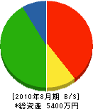 林組 貸借対照表 2010年8月期