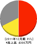 長井建材 損益計算書 2011年12月期