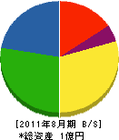 鈴木住設 貸借対照表 2011年8月期