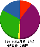 都壱コンストラクション 貸借対照表 2010年2月期