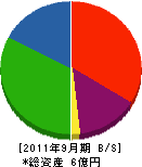 京都熱学 貸借対照表 2011年9月期