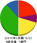 宮川工務店 貸借対照表 2010年3月期