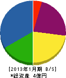 日本道路建装 貸借対照表 2013年1月期