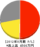 柴田電機 損益計算書 2012年8月期