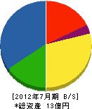 秋山建材 貸借対照表 2012年7月期