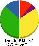 千葉工務店 貸借対照表 2011年8月期