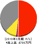 北日本設備サービス 損益計算書 2010年3月期