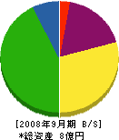 千代田建設 貸借対照表 2008年9月期
