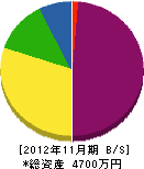 三立関東冷暖房 貸借対照表 2012年11月期