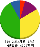 大阪府板硝子商工業（同） 貸借対照表 2012年3月期