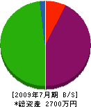 原田組 貸借対照表 2009年7月期