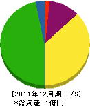 梶原造園 貸借対照表 2011年12月期