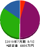上田建設 貸借対照表 2010年7月期