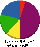 田之上建設 貸借対照表 2010年5月期
