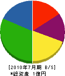 高津電気工事 貸借対照表 2010年7月期