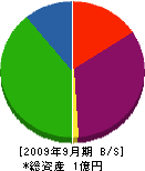 丸福青山住設 貸借対照表 2009年9月期