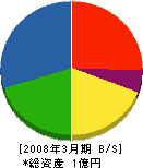 東海林工務所 貸借対照表 2008年3月期 東海林工務所 貸借対照表 2008年3月期