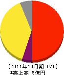 藤原商事 損益計算書 2011年10月期