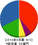 西田鉄工 貸借対照表 2010年8月期