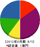 大五郎建設 貸借対照表 2012年8月期