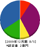 浜名工務店 貸借対照表 2009年12月期