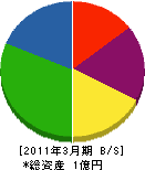 島田電機 貸借対照表 2011年3月期