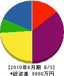 福原工務店 貸借対照表 2010年6月期