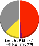 浜野花園 損益計算書 2010年8月期