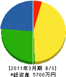 原澤組 貸借対照表 2011年3月期