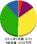 杉澤水道工業所 貸借対照表 2012年3月期