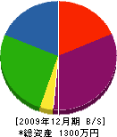 伊藤建設 貸借対照表 2009年12月期
