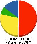 鳴川工業 貸借対照表 2009年12月期