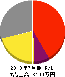 日本クリエーターズ工業 損益計算書 2010年7月期