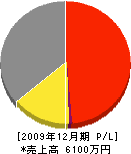 加賀不二ホームサッシ 損益計算書 2009年12月期