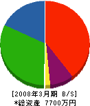 大山電気 貸借対照表 2008年3月期